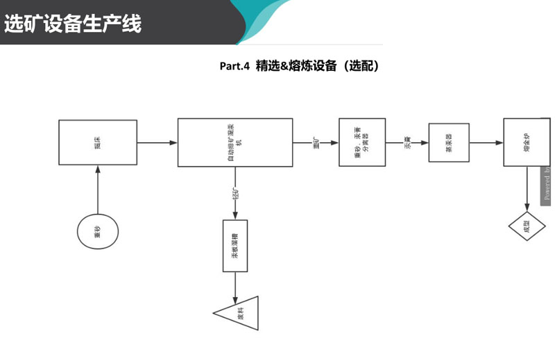 尾矿选矿设备