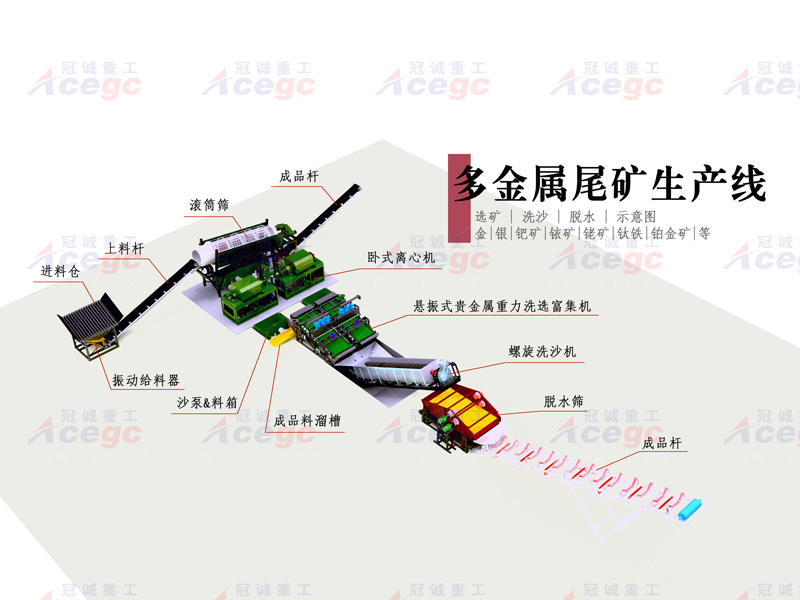 多金属尾矿重选设备